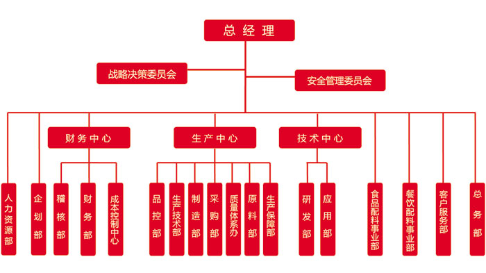 組織結(jié)構(gòu)